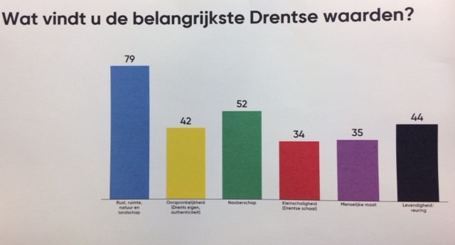 Poll - Drentse waarden